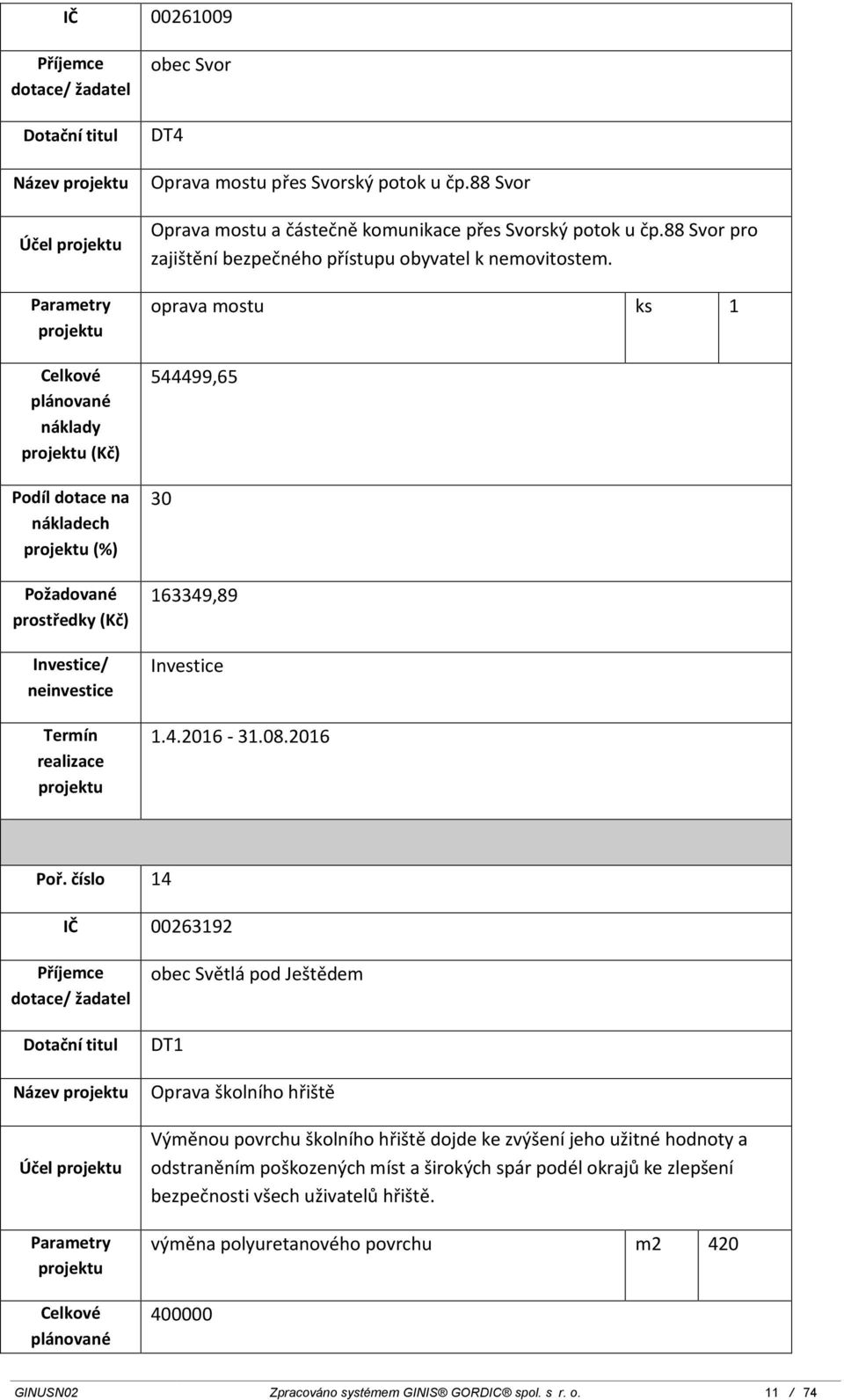 číslo 14 IČ 00263192 Název Účel obec Světlá pod Ještědem Oprava školního hřiště Výměnou povrchu školního hřiště dojde ke zvýšení jeho užitné hodnoty a