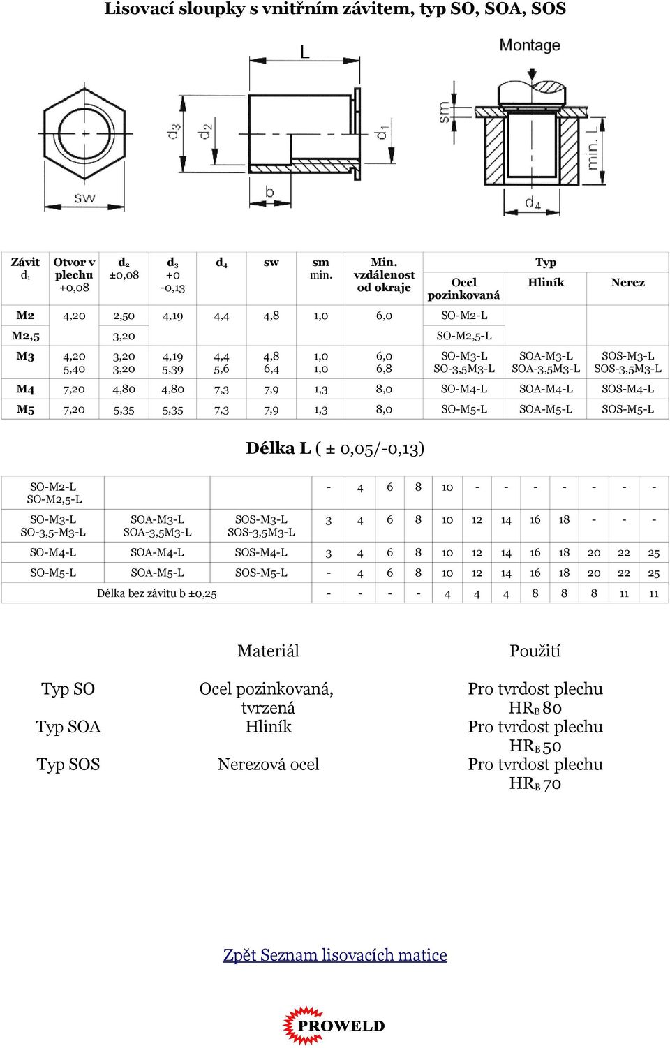 8,0 SO-M5-L SOA-M5-L SOS-M5-L Délka L ( ± 0,05/-0,13) SO-M2-L SO-M2,5-L SO-M3-L SO-3,5-M3-L SOA-M3-L SOA-3,5M3-L SOS-M3-L SOS-3,5M3-L - 4 6 8 10 - - - - - - - 3 4 6 8 10 12 14 16 18 - - - SO-M4-L