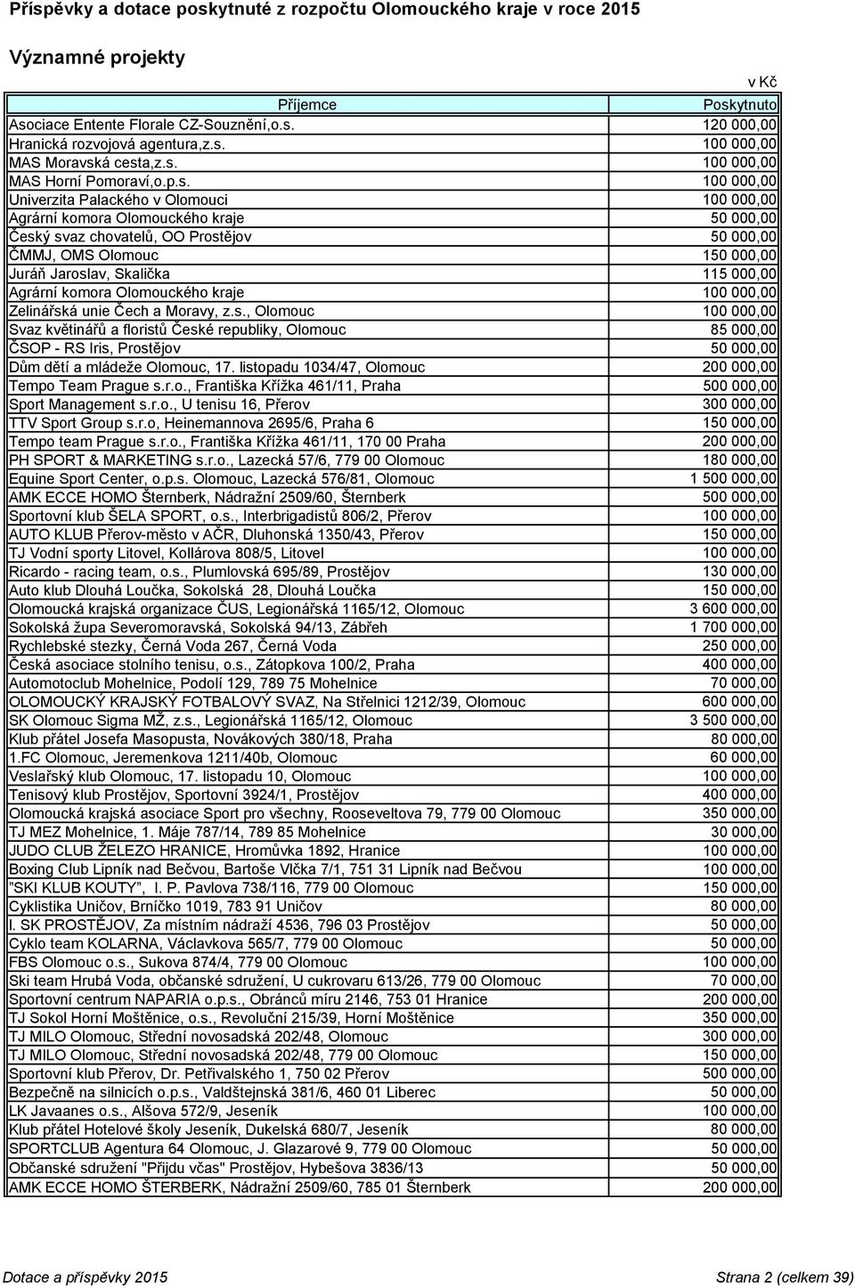 150 000,00 Juráň Jaroslav, Skalička 115 000,00 Agrární komora Olomouckého kraje 100 000,00 Zelinářská unie Čech a Moravy, z.s., Olomouc 100 000,00 Svaz květinářů a floristů České republiky, Olomouc 85 000,00 ČSOP - RS Iris, Prostějov 50 000,00 Dům dětí a mládeže Olomouc, 17.