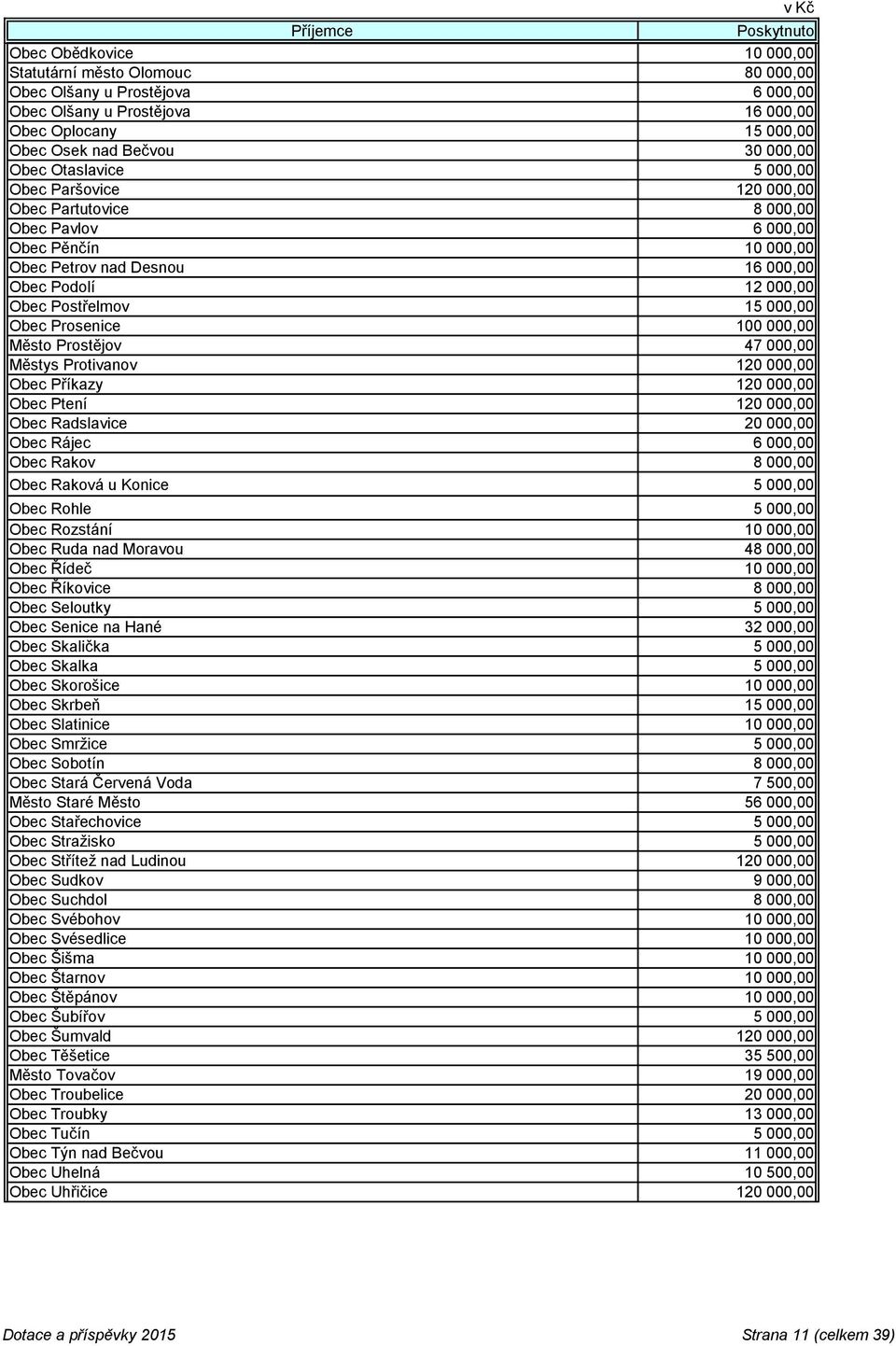 Obec Prosenice 100 000,00 Město Prostějov 47 000,00 Městys Protivanov 120 000,00 Obec Příkazy 120 000,00 Obec Ptení 120 000,00 Obec Radslavice 20 000,00 Obec Rájec 6 000,00 Obec Rakov 8 000,00 Obec