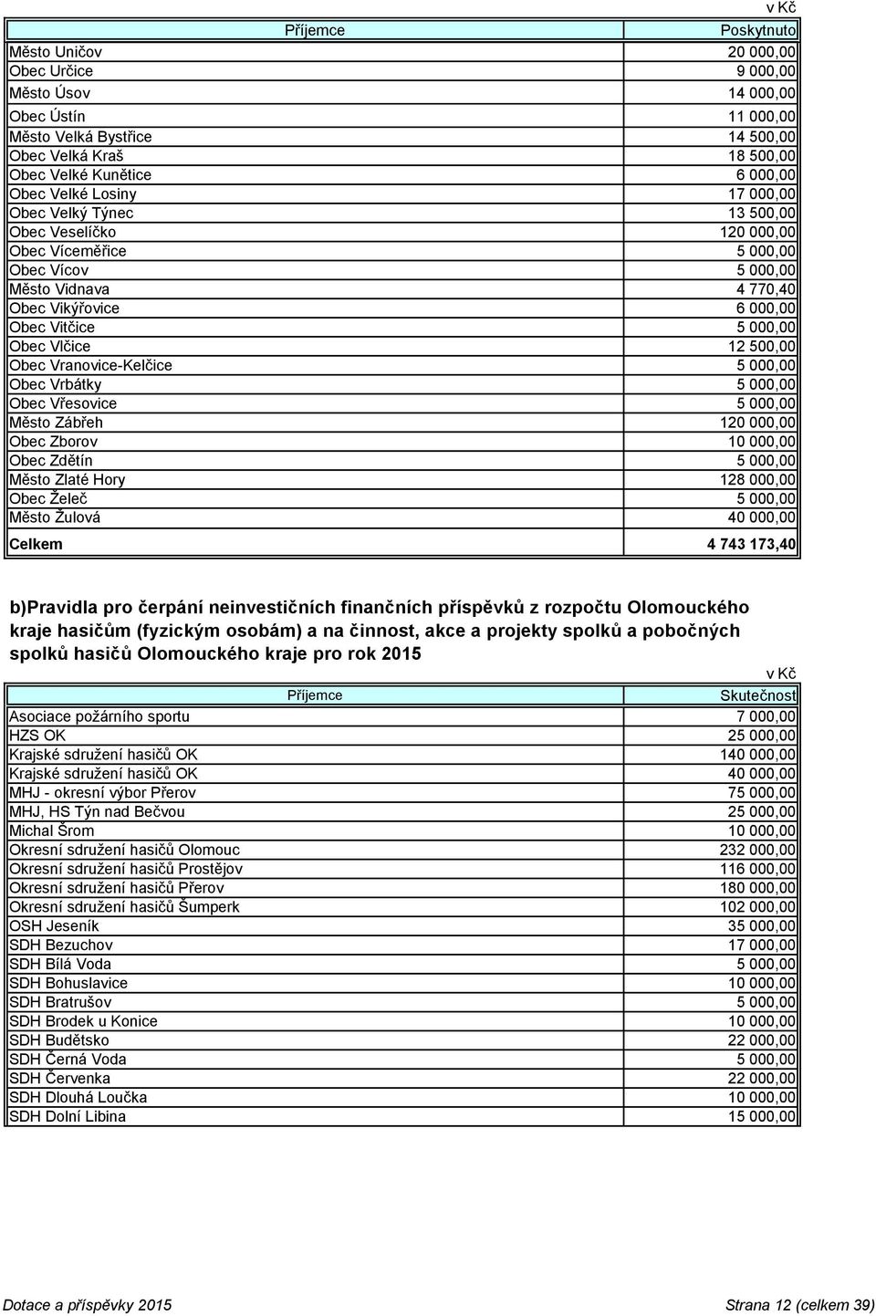 Vranovice-Kelčice 5 000,00 Obec Vrbátky 5 000,00 Obec Vřesovice 5 000,00 Město Zábřeh 120 000,00 Obec Zborov 10 000,00 Obec Zdětín 5 000,00 Město Zlaté Hory 128 000,00 Obec Želeč 5 000,00 Město