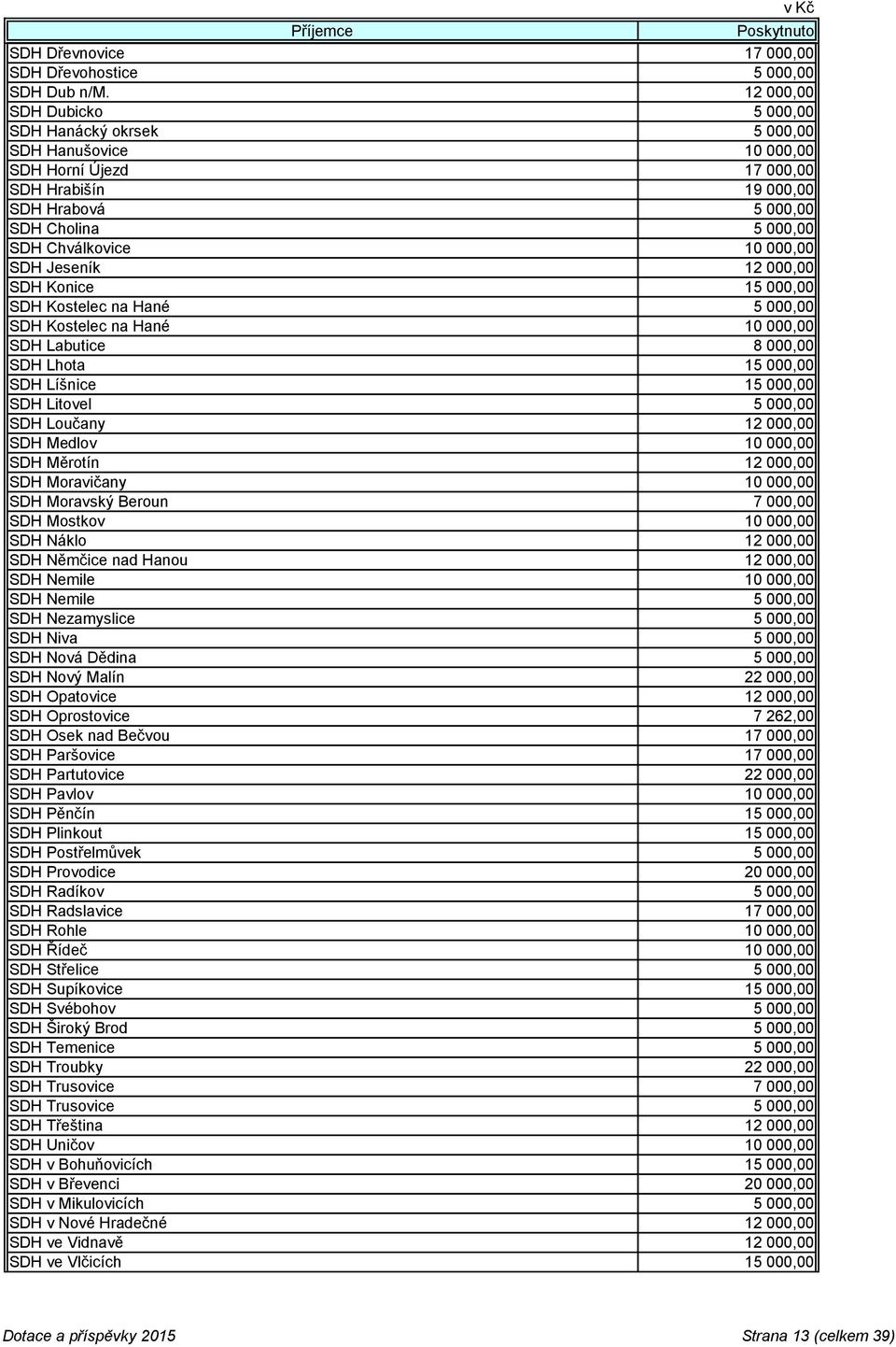 000,00 SDH Jeseník 12 000,00 SDH Konice 15 000,00 SDH Kostelec na Hané 5 000,00 SDH Kostelec na Hané 10 000,00 SDH Labutice 8 000,00 SDH Lhota 15 000,00 SDH Líšnice 15 000,00 SDH Litovel 5 000,00 SDH