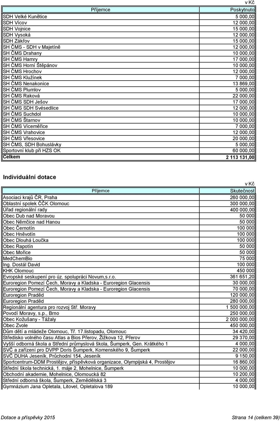 Svésedlice 12 000,00 SH ČMS Suchdol 10 000,00 SH ČMS Štarnov 10 000,00 SH ČMS Víceměřice 7 000,00 SH ČMS Vrahovice 12 000,00 SH ČMS Vřesovice 20 000,00 SH ČMS, SDH Bohuslávky 5 000,00 Sportovní klub