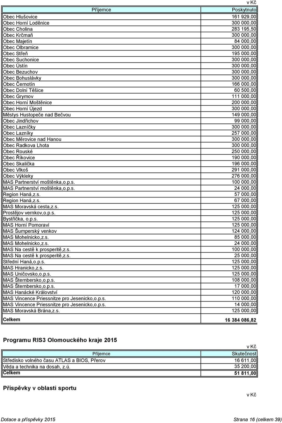 Újezd 300 000,00 Městys Hustopeče nad Bečvou 149 000,00 Obec Jindřichov 99 000,00 Obec Lazníčky 300 000,00 Obec Lazníky 257 000,00 Obec Měrovice nad Hanou 300 000,00 Obec Radkova Lhota 300 000,00