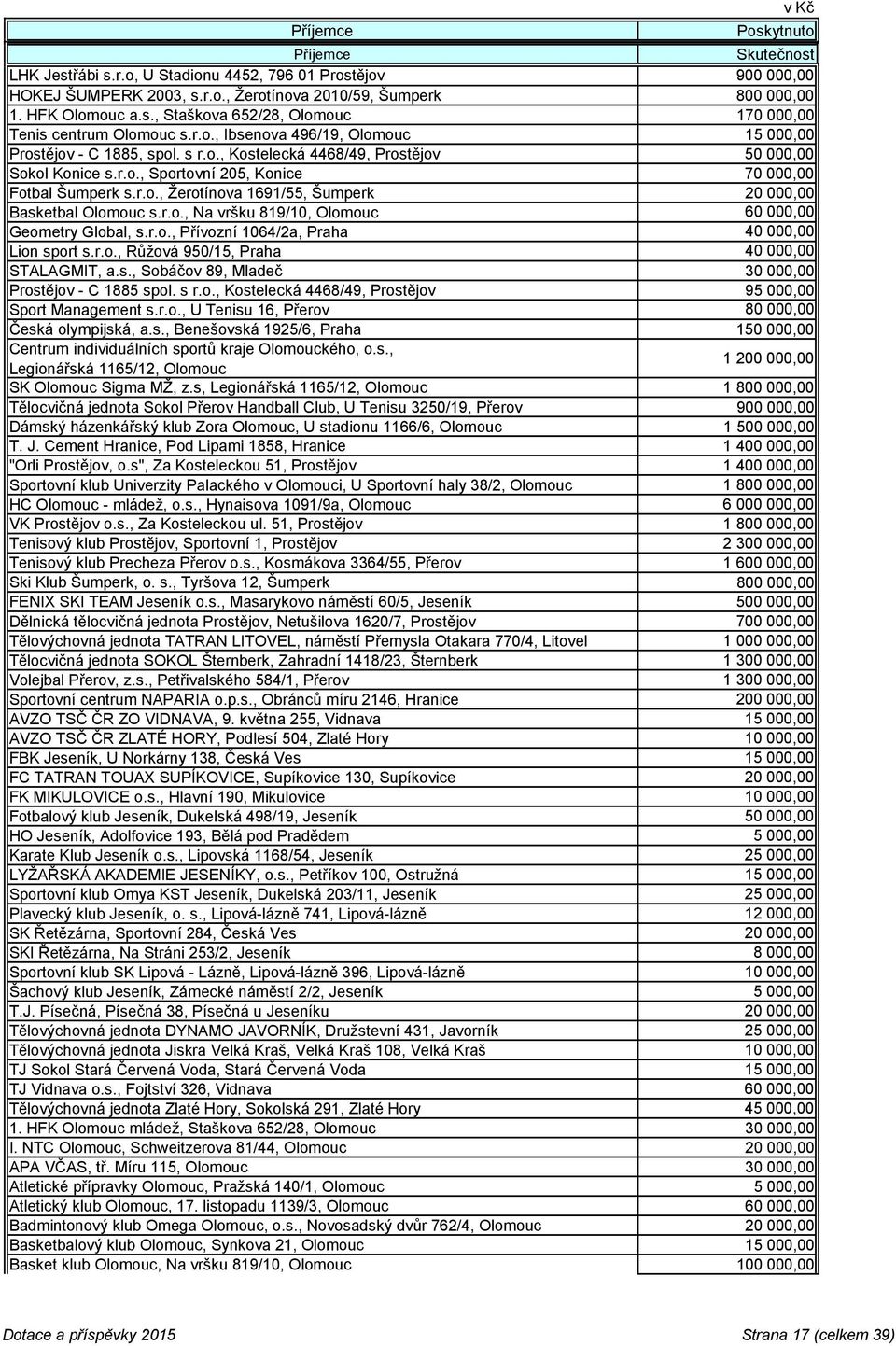 r.o., Na vršku 819/10, Olomouc 60 000,00 Geometry Global, s.r.o., Přívozní 1064/2a, Praha 40 000,00 Lion sport s.r.o., Růžová 950/15, Praha 40 000,00 STALAGMIT, a.s., Sobáčov 89, Mladeč 30 000,00 Prostějov - C 1885 spol.