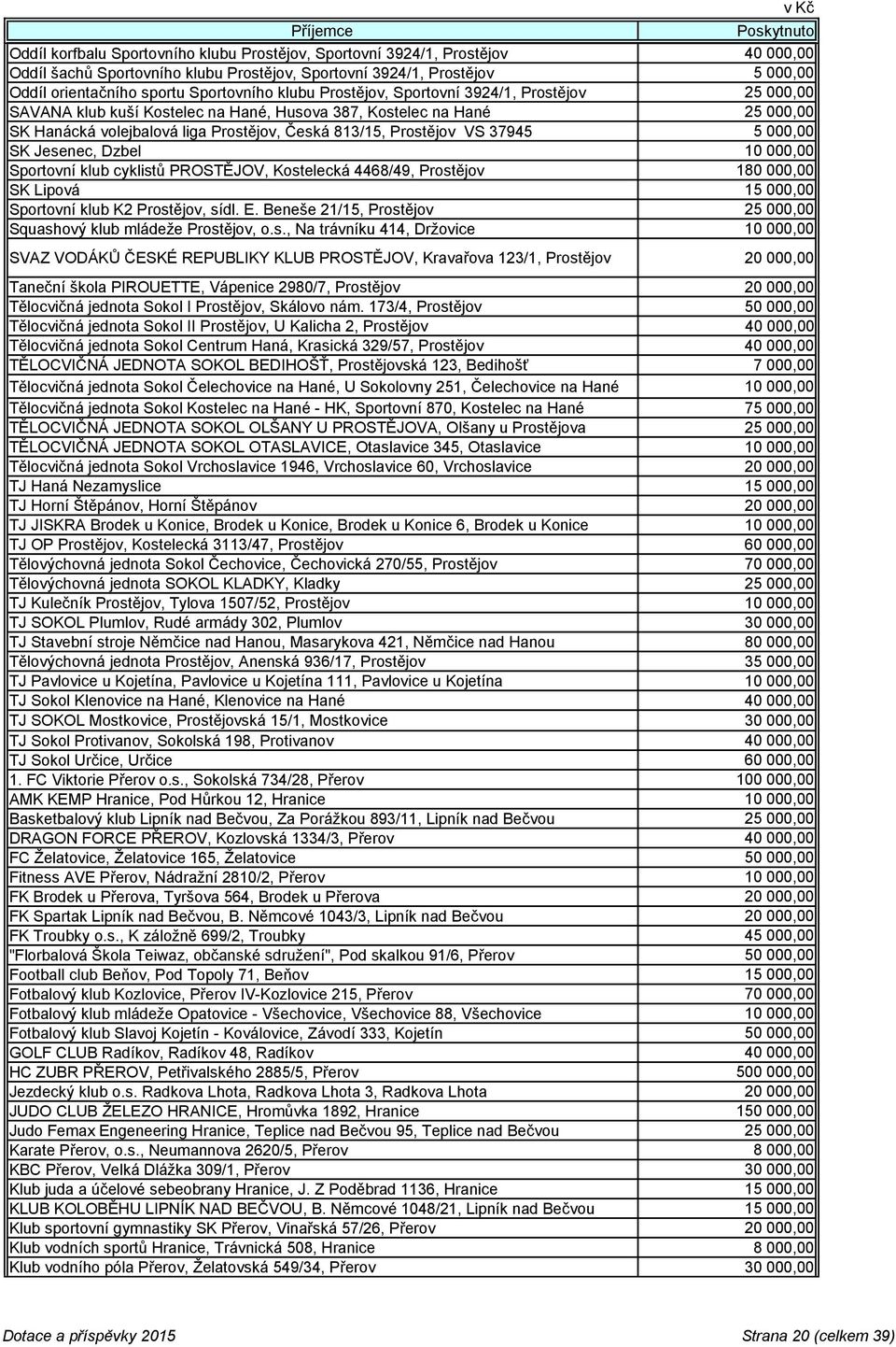 37945 5 000,00 SK Jesenec, Dzbel 10 000,00 Sportovní klub cyklistů PROSTĚJOV, Kostelecká 4468/49, Prostějov 180 000,00 SK Lipová 15 000,00 Sportovní klub K2 Prostějov, sídl. E.