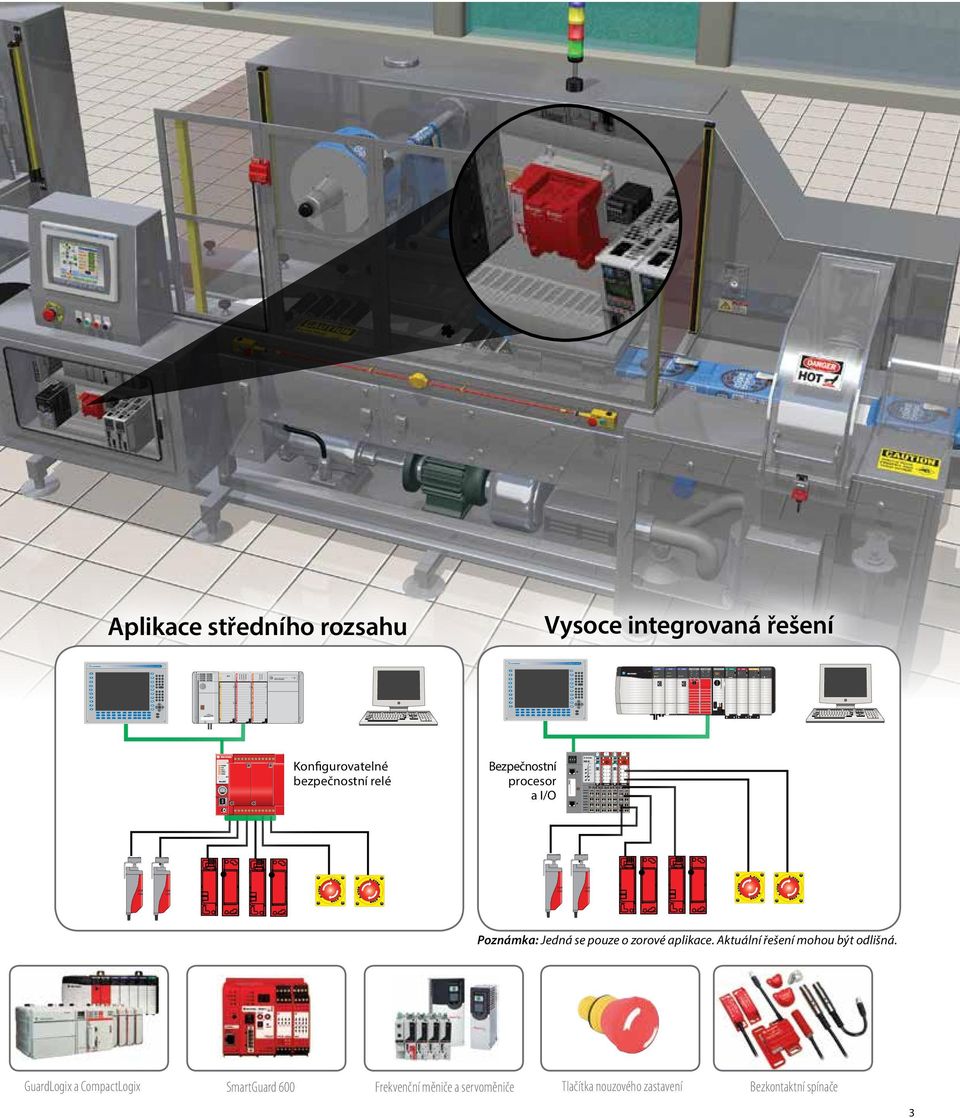 Konfigurovatelné bezpečnostní relé Bezpečnostní procesor a I/O Poznámka: Jedná se pouze o zorové aplikace.