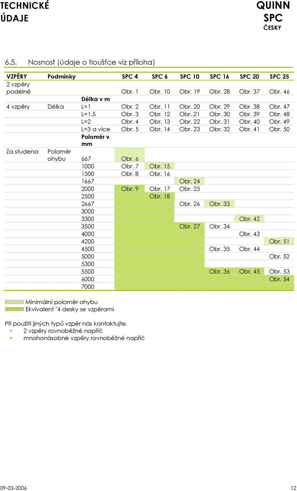 50 Poloměr v mm Za studena Poloměr ohybu 667 Obr. 6 1000 Obr. 7 Obr. 15 1500 Obr. 8 Obr. 16 1667 Obr. 24 2000 Obr. 9 Obr. 17 Obr. 25 2500 Obr. 18 2667 Obr. 26 Obr. 33 3000 3300 Obr. 42 3500 Obr.