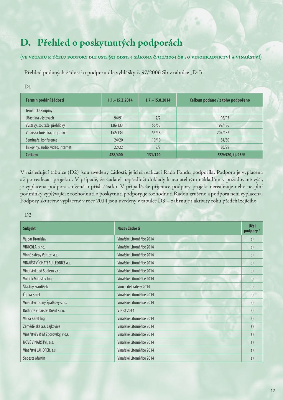 2014 Celkem podáno / z toho podpořeno Tematické skupiny Účasti na výstavách 94/91 2/2 96/93 Výstavy, soutěže, přehlídky 136/133 56/53 192/186 Vinařská turistika, prop.