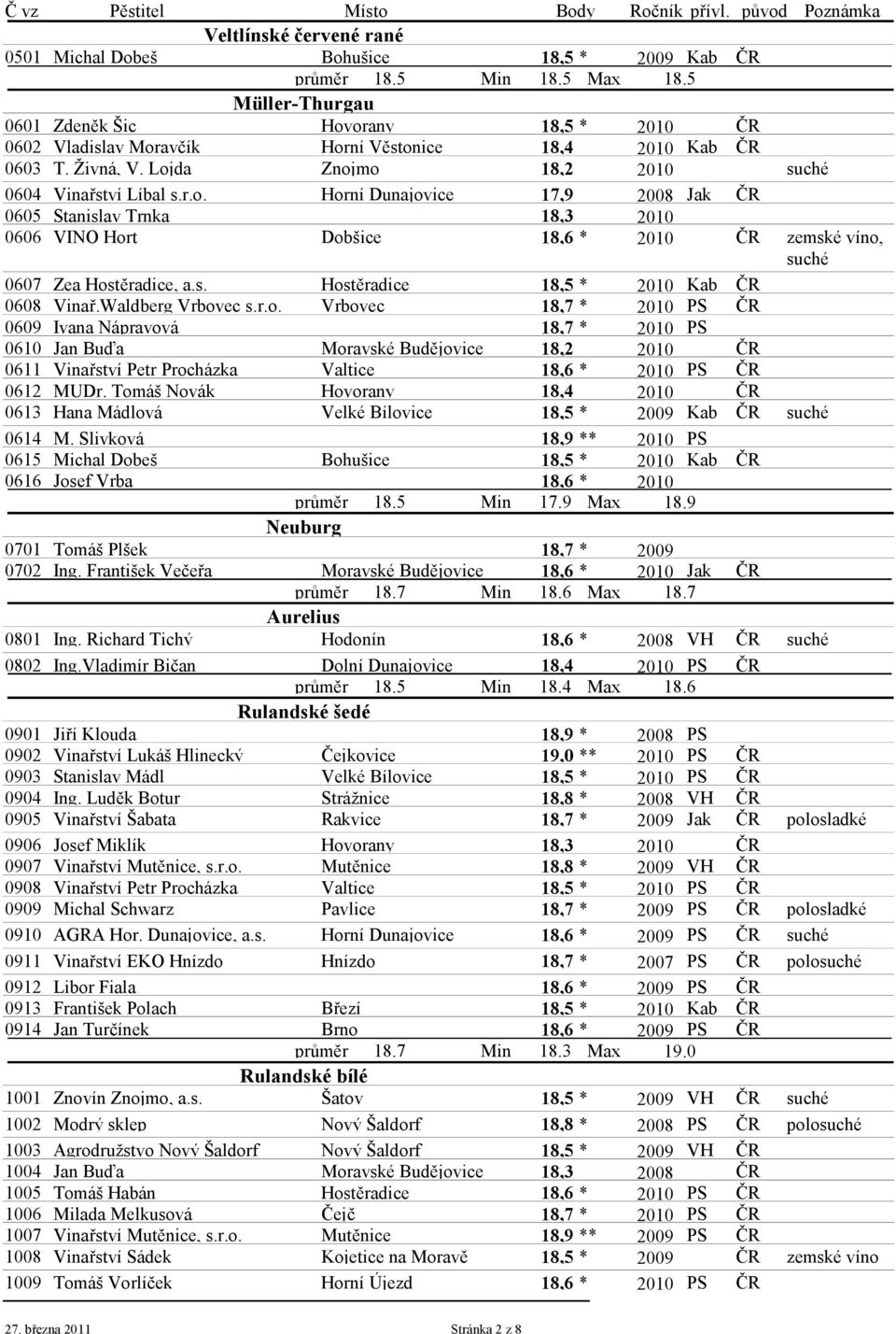 s. Hostěradice 18,5 * 2010 Kab ČR 0608 Vinař.Waldberg Vrbovec s.r.o. Vrbovec 18,7 * 2010 PS ČR 0609 Ivana Nápravová 18,7 * 2010 PS 0610 Jan Buďa Moravské Budějovice 18,2 2010 ČR 0611 Vinařství Petr Procházka Valtice 18,6 * 2010 PS ČR 0612 MUDr.
