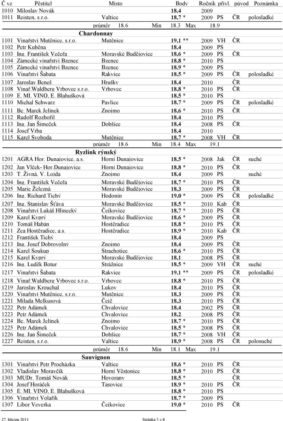 2009 PS ČR polosladké 1107 Jaroslav Beneš Hrušky 18,4 2010 ČR 1108 Vinař.Waldberg Vrbovec s.r.o. Vrbovec 18,8 * 2010 PS ČR 1109 E. MI. VINO, E.