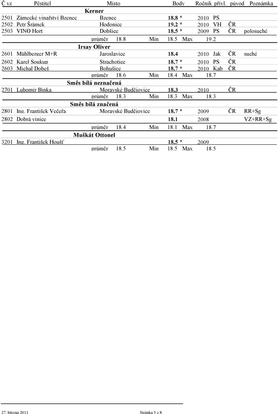 4 Max 18.7 Směs bílá neznačená 2701 Lubomír Binka Moravské Budějovice 18,3 2010 ČR průměr 18.3 Min 18.3 Max 18.3 Směs bílá značená 2801 Ing.