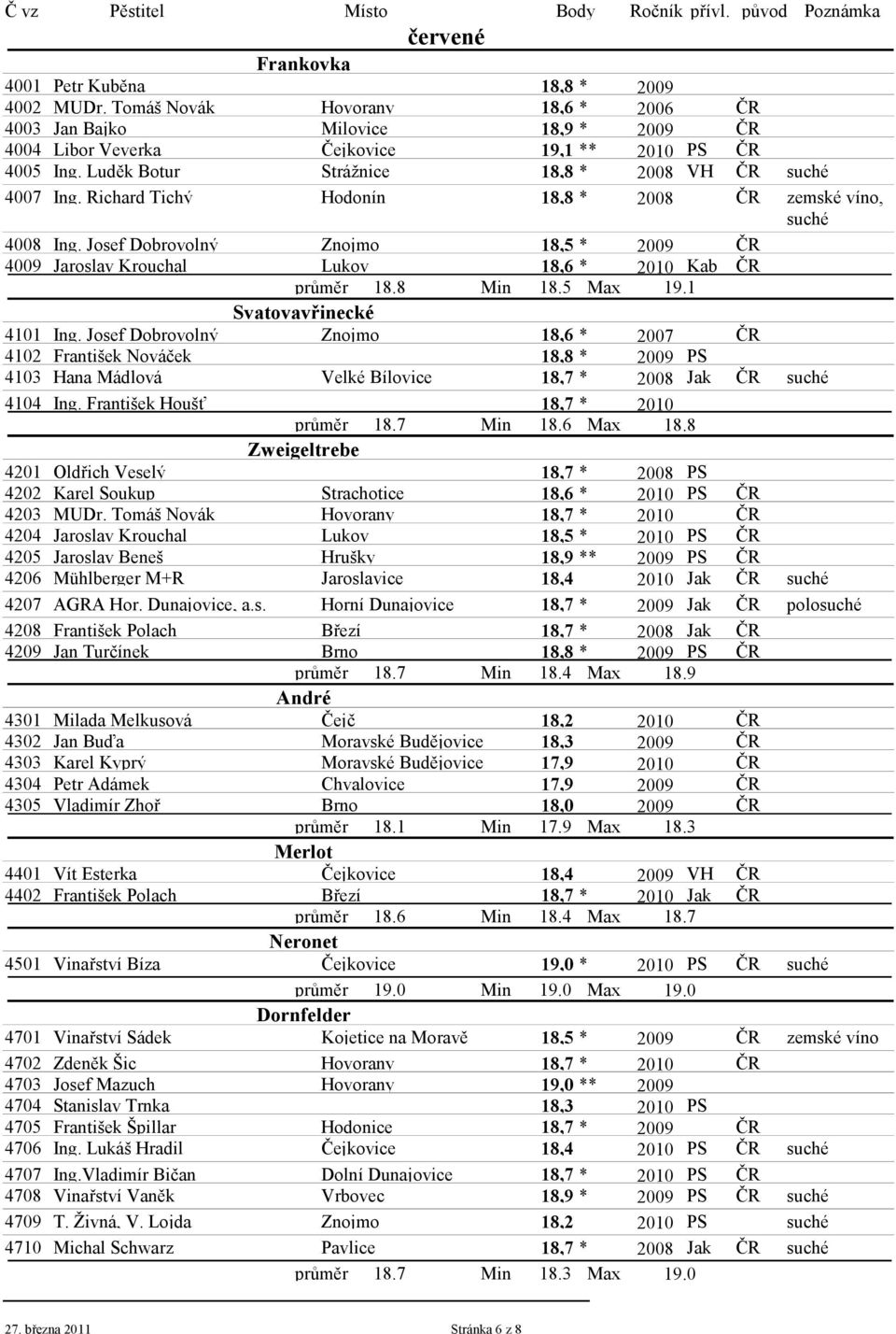 Josef Dobrovolný Znojmo 18,5 * 2009 ČR 4009 Jaroslav Krouchal Lukov 18,6 * 2010 Kab ČR průměr 18.8 Min 18.5 Max 19.1 Svatovavřinecké 4101 Ing.