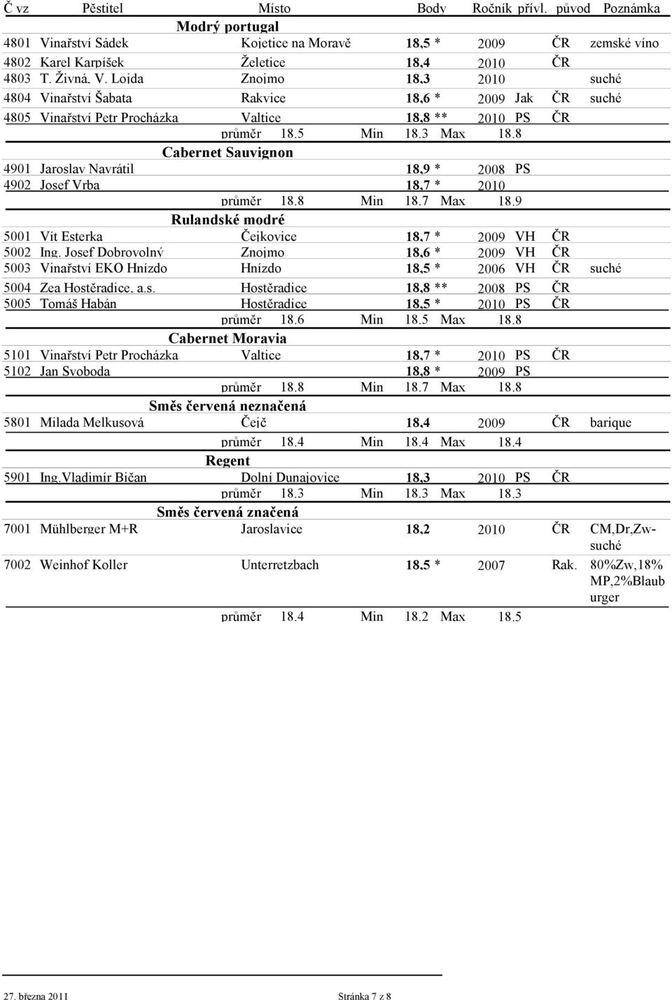 8 Cabernet Sauvignon 4901 Jaroslav Navrátil 18,9 * 2008 PS 4902 Josef Vrba 18,7 * 2010 průměr 18.8 Min 18.7 Max 18.9 Rulandské modré 5001 Vít Esterka Čejkovice 18,7 * 2009 VH ČR 5002 Ing.