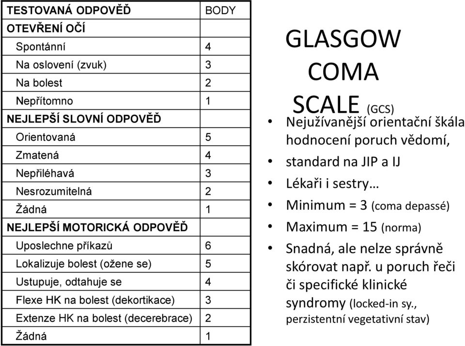 Extenze HK na bolest (decerebrace) 2 Žádná 1 GLASGOW COMA SCALE (GCS) Nejužívanější orientační škála hodnocení poruch vědomí, standard na JIP a IJ Lékaři i sestry