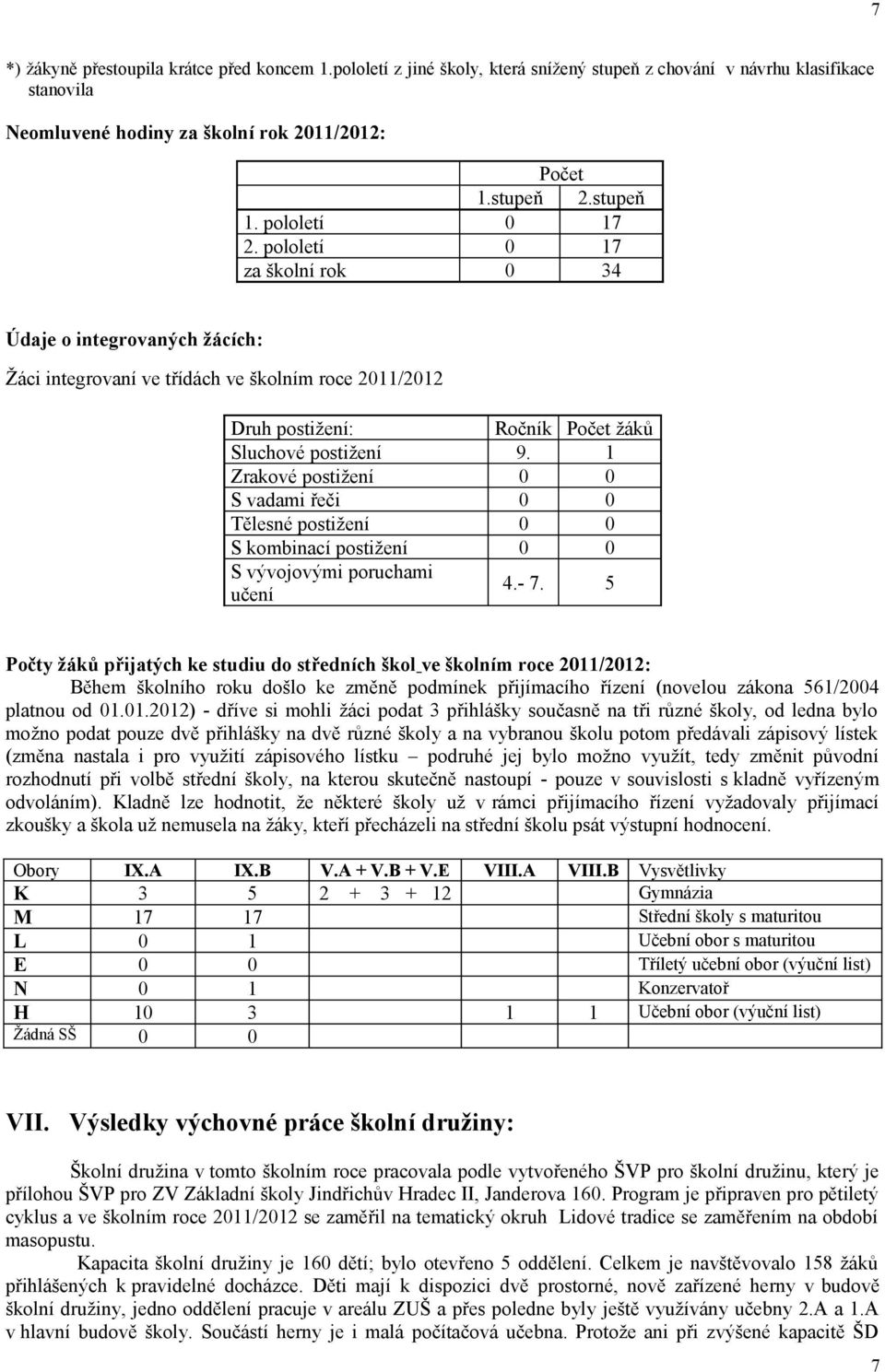 1 Zrakové postižení 0 0 S vadami řeči 0 0 Tělesné postižení 0 0 S kombinací postižení 0 0 S vývojovými poruchami učení 4.- 7.