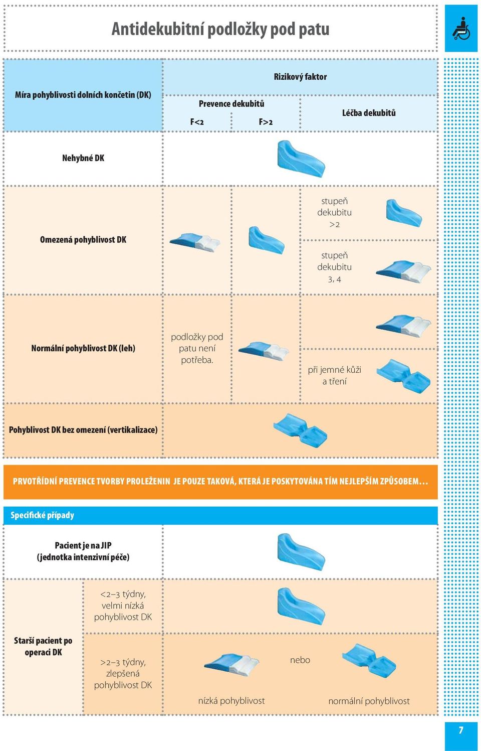 při jemné kůži a tření Pohyblivost DK bez omezení (vertikalizace) PRVOTŘÍDNÍ PREVENCE TVORBY PROLEŽENIN JE POUZE TAKOVÁ, KTERÁ JE POSKYTOVÁNA TÍM NEJLEPŠÍM