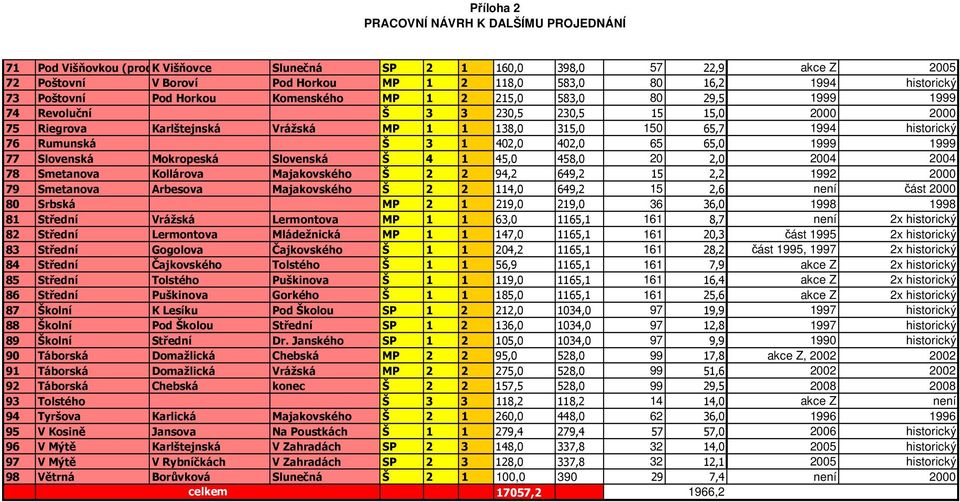 historický 76 Rumunská Š 3 1 402,0 402,0 65 65,0 1999 1999 77 Slovenská Mokropeská Slovenská Š 4 1 45,0 458,0 20 2,0 2004 2004 78 Smetanova Kollárova Majakovského Š 2 2 94,2 649,2 15 2,2 1992 2000 79