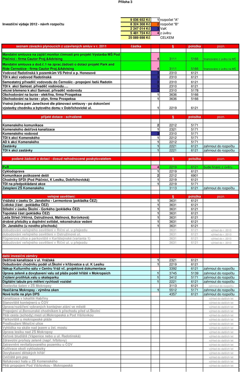 &Advising 4 3111 5166 financováno z úvěru na MŠ Mandátní smlouva a dod.č.1 na zprac.žádosti o dotaci projekt Park and Ride Černošice - firma Cautor Proj.