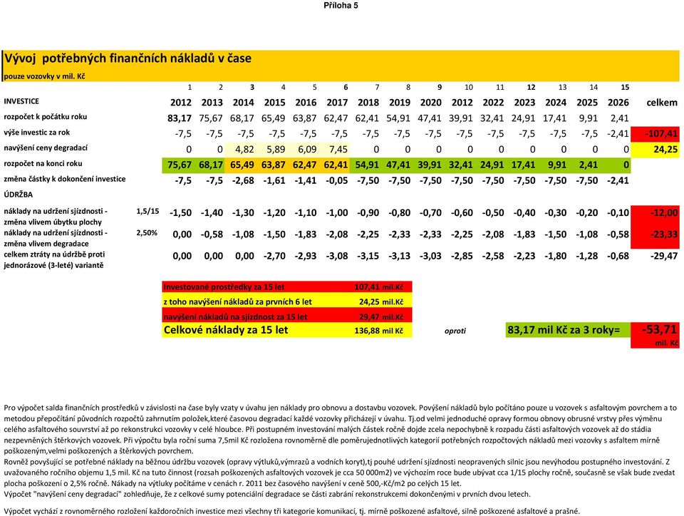 54,91 47,41 39,91 32,41 24,91 17,41 9,91 2,41 výše investic za rok -7,5-7,5-7,5-7,5-7,5-7,5-7,5-7,5-7,5-7,5-7,5-7,5-7,5-7,5-2,41-107,41 navýšení ceny degradací 0 0 4,82 5,89 6,09 7,45 0 0 0 0 0 0 0 0