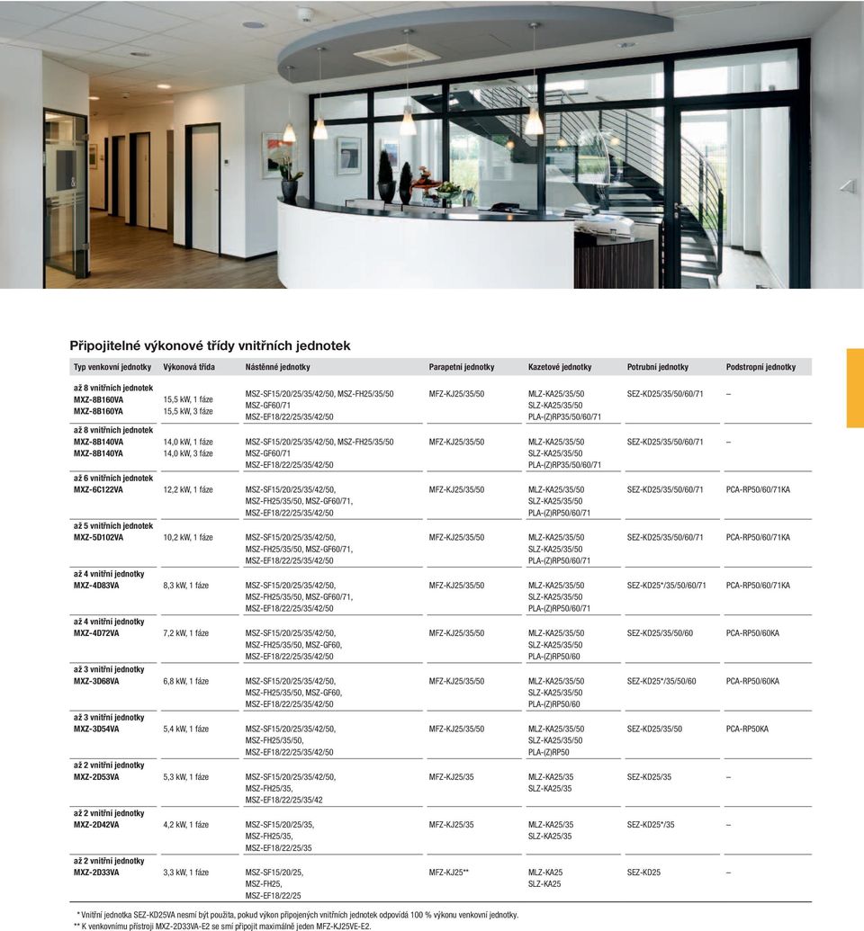 MSZSF15/20//35/42/, MSZFH/35/ MSZGF60/71 MSZEF18/22//35/42/ až 6 vnitřních jednotek MXZ6122V 12,2 kw, 1 fáze MSZSF15/20//35/42/, MSZFH/35/, MSZGF60/71, MSZEF18/22//35/42/ až 5 vnitřních jednotek