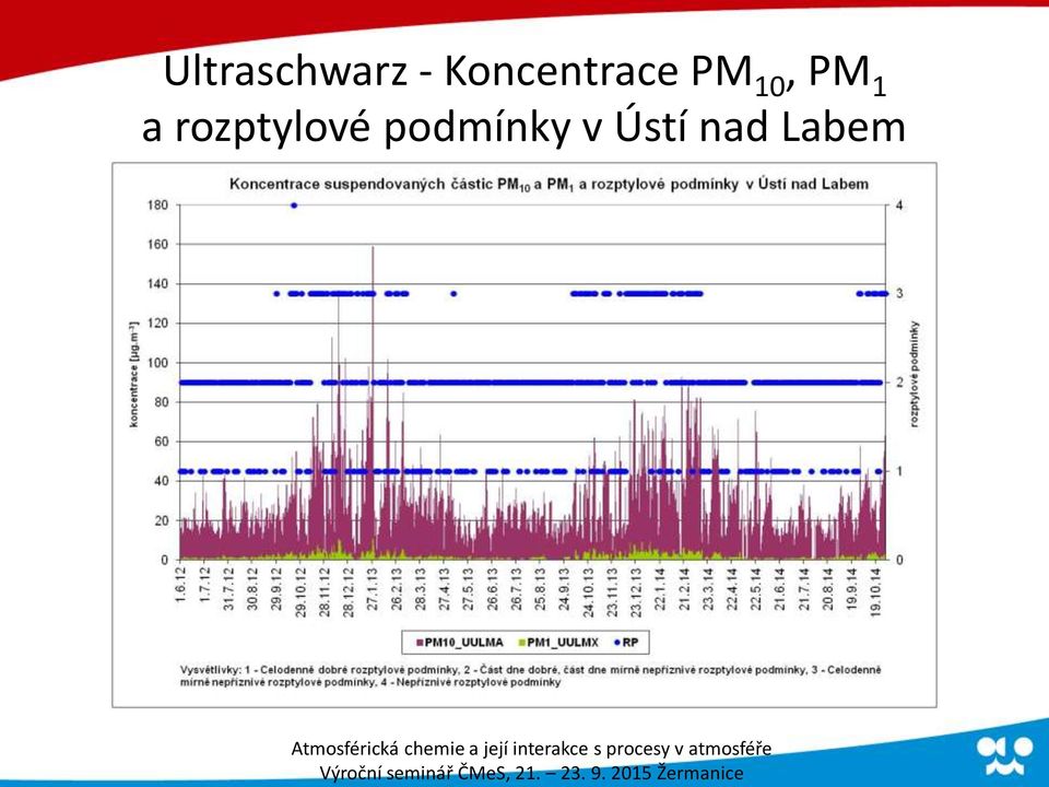 PM 1 a rozptylové