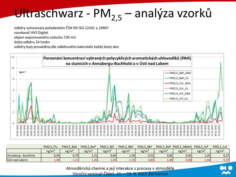 PM2,5_BjF PM2,5_BbF PM2,5_BkF PM2,5_BaP PM2,5_DBahA PM2,5_InP PM2,5_Cor ng/m³ ng/m³ ng/m³ ng/m³ ng/m³ ng/m³ ng/m³ ng/m³ ng/m³ ng/m³