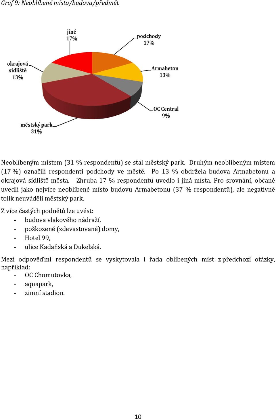 Pro srovnání, občané uvedli jako nejvíce neoblíbené místo budovu Armabetonu (37 % respondentů), ale negativně tolik neuváděli městský park.