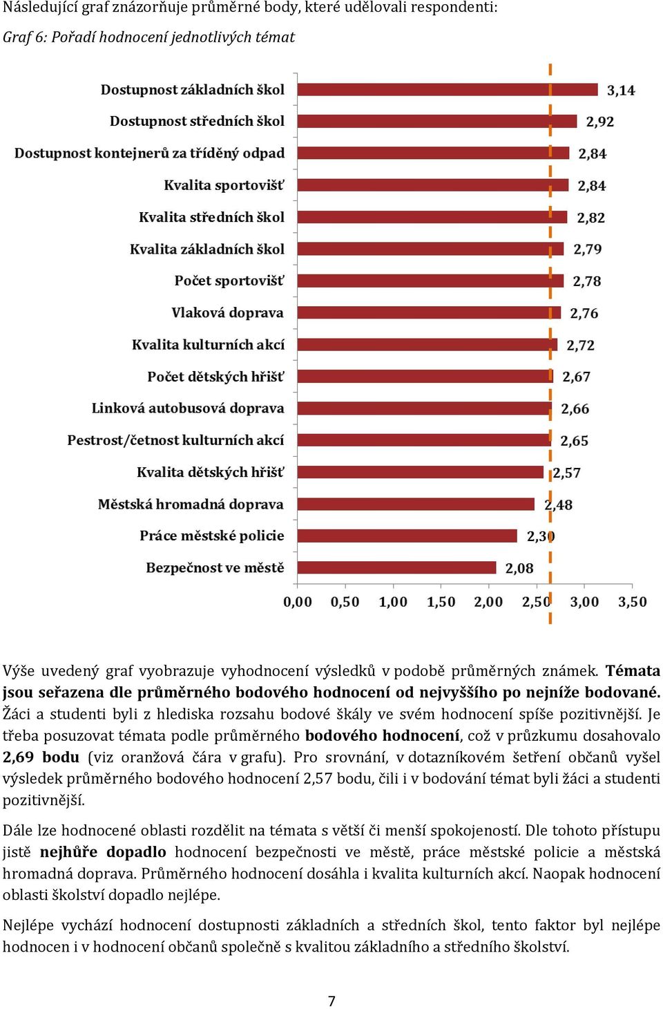 Je třeba posuzovat témata podle průměrného bodového hodnocení, což v průzkumu dosahovalo 2,69 bodu (viz oranžová čára v grafu).