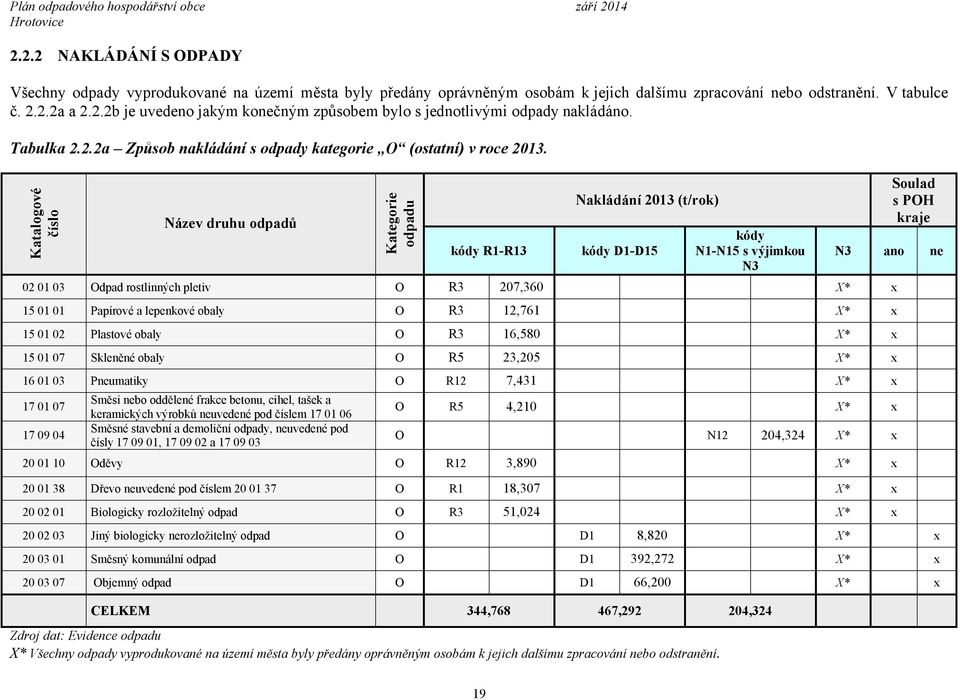 Soulad s POH kraje Nakládání 2013 (t/rok) kódy R1-R13 kódy D1-D15 kódy N1-N15 s výjimkou N3 N3 ano 02 01 03 Odpad rostlinných pletiv O R3 207,360 X* x 15 01 01 Papírové a lepenkové obaly O R3 12,761