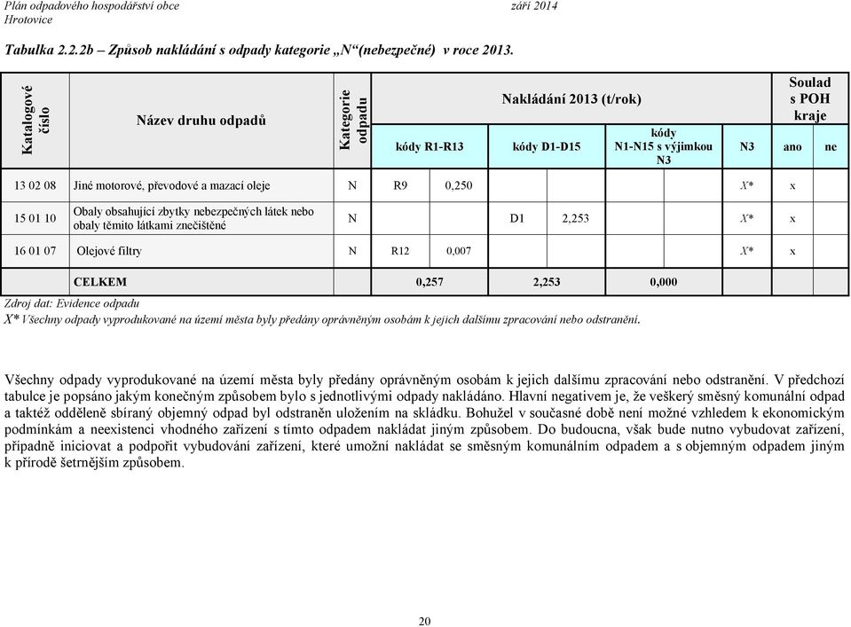 Nakládání 2013 (t/rok) kódy R1-R13 R9 kódy D1-D15 kódy N1-N15 s výjimkou N3 0,250 D1 R12 2,253 0,007 0,257 2,253 N3 ano X* x X* x X* x ne 0,000 Zdroj dat: Evidence odpadu X* Všechny odpady