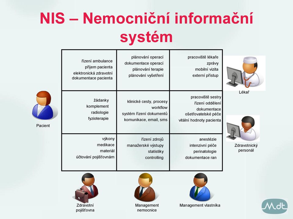 komunikace, email, sms pracoviště sestry řízení oddělení dokumentace ošetřovatelské péče vitální hodnoty pacienta Lékař výkony medikace materiál účtování pojišťovnám řízení