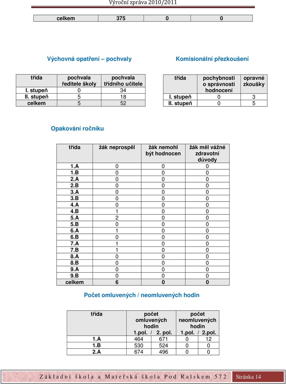stupeň 0 5 Opakování ročníku třída žák neprospěl žák nemohl být hodnocen žák měl vážné zdravotní důvody 1.A 0 0 0 1.B 0 0 0 2.A 0 0 0 2.B 0 0 0 3.A 0 0 0 3.B 0 0 0 4.A 0 0 0 4.B 1 0 0 5.A 2 0 0 5.