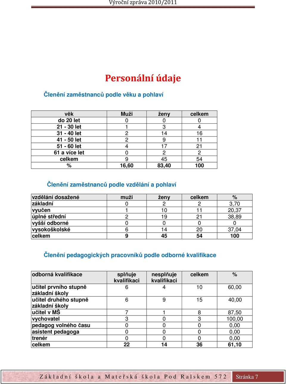 vysokoškolské 6 14 20 37,04 celkem 9 45 54 100 Členění pedagogických pracovníků podle odborné kvalifikace odborná kvalifikace splňuje nesplňuje celkem % kvalifikaci kvalifikaci učitel prvního stupně