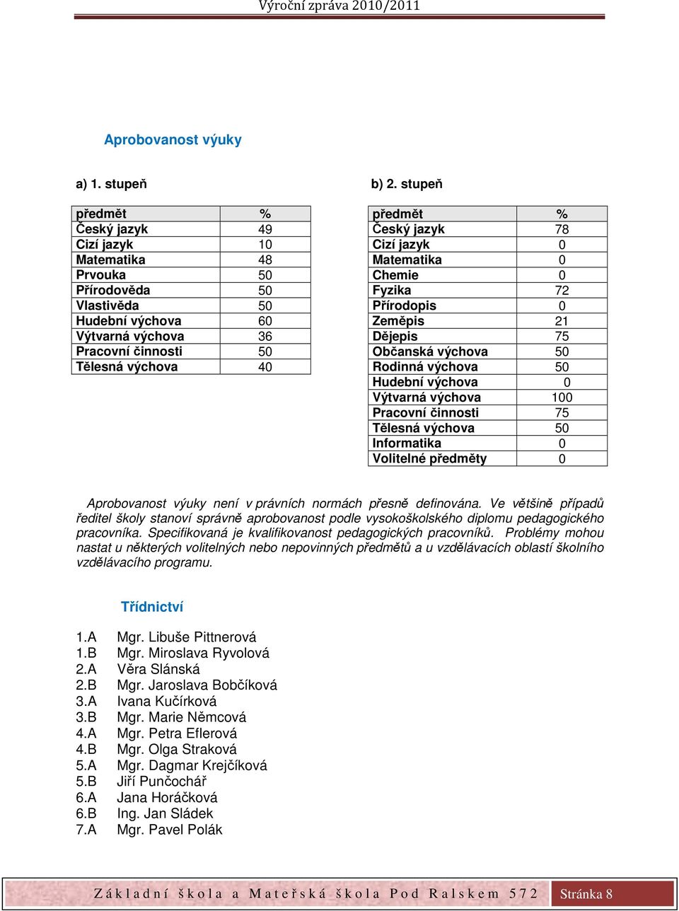 jazyk 78 Cizí jazyk 0 Matematika 0 Chemie 0 Fyzika 72 Přírodopis 0 Zeměpis 21 Dějepis 75 Občanská výchova 50 Rodinná výchova 50 Hudební výchova 0 Výtvarná výchova 100 Pracovní činnosti 75 Tělesná