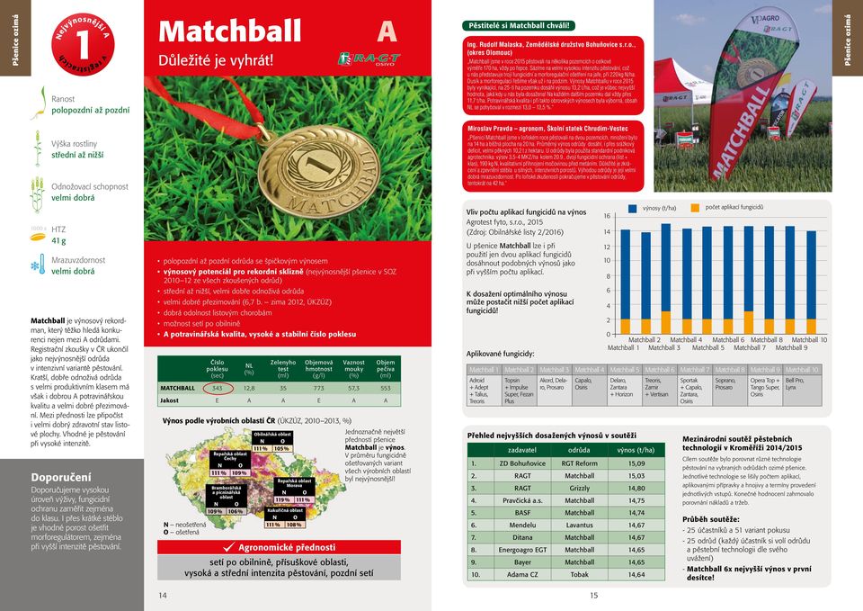 Výnosy Matchballu v roce 2015 byly vynikající, na 25-ti ha pozemku dosáhl výnosu 13,2 t/ha, což je vůbec nejvyšší hodnota, jaká kdy u nás byla dosažena!