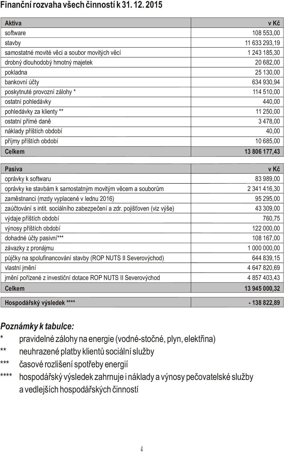 poskytnuté provozní zálohy * 114 510,00 ostatní pohledávky 440,00 pohledávky za klienty ** 11 250,00 ostatní pøímé danì 3 478,00 náklady pøíštích období 40,00 pøíjmy pøíštích období 10 685,00 Celkem