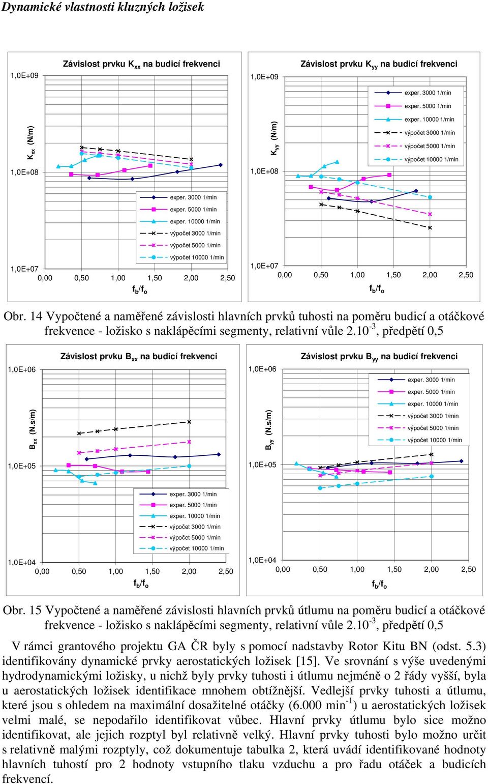 relativní vůle - ředětí 5 E6 ávislost rvku B na budicí frekvenci E6 ávislost rvku B na budicí frekvenci eer /min eer 5 /min eer /min B (Ns/m) B (Ns/m) výočet /min výočet 5 /min výočet /min E5 E5 eer