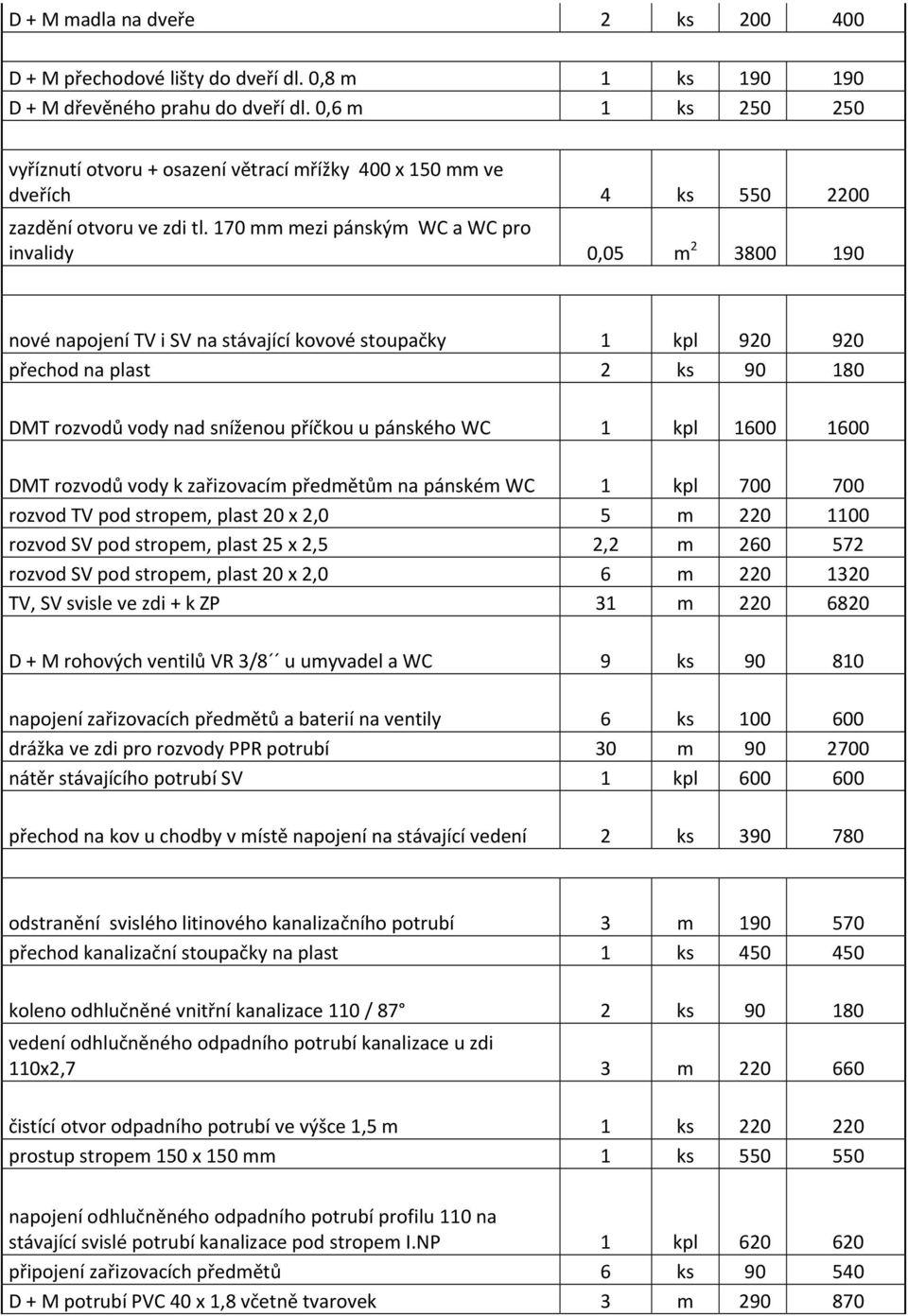 170 mm mezi pánským WC a WC pro invalidy 0,05 m 2 3800 190 nové napojení TV i SV na stávající kovové stoupačky 1 kpl 920 920 přechod na plast 2 ks 90 180 DMT rozvodů vody nad sníženou příčkou u
