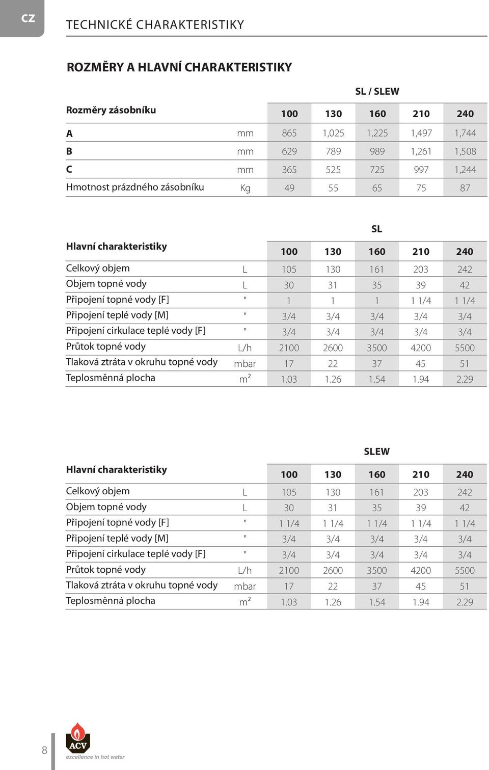 okruhu topné vody Teplosměnná plocha SL 00 30 60 20 240 L 05 30 6 203 242 L 30 3 35 39 42 " /4 /4 " 3/4 3/4 3/4 3/4 3/4 " 3/4 3/4 3/4 3/4 3/4 L/h 200 2600 3500 4200 5500 mbar 7 22 37 45 5 m².03.26.54.