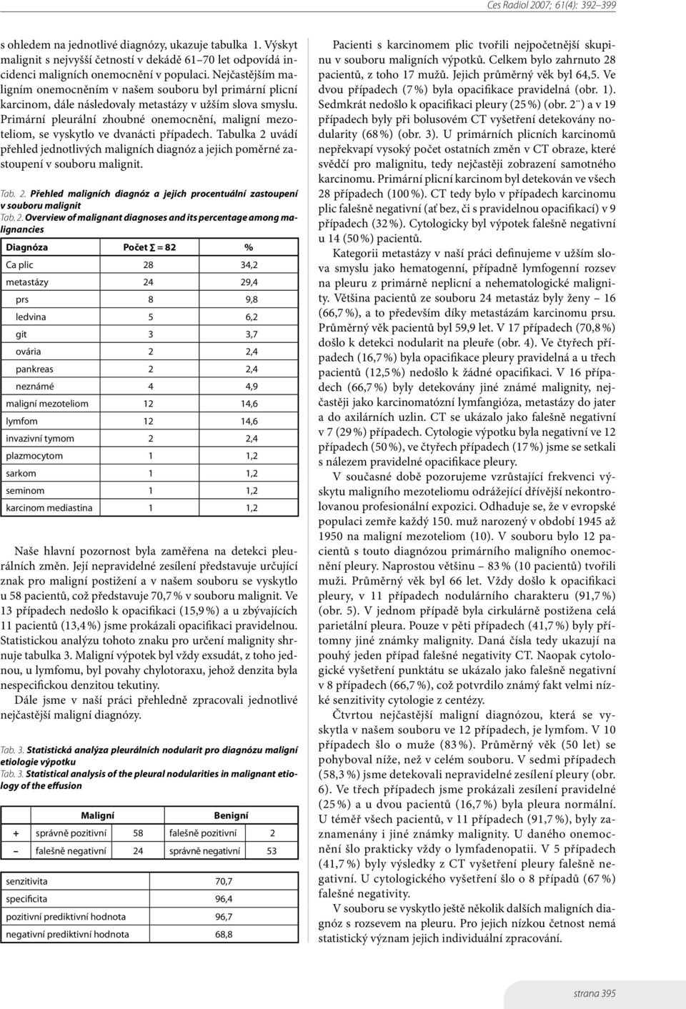 Primární pleurální zhoubné onemocnění, maligní mezoteliom, se vyskytlo ve dvanácti případech. Tabulka 2 uvádí přehled jednotlivých maligních diagnóz a jejich poměrné zastoupení v souboru malignit.