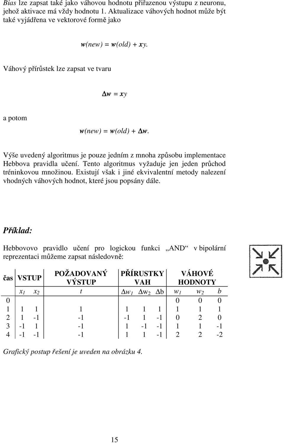 průchod trénnkovou množnou Exstuí však né ekvvalentní metody nalezení vhodných váhových hodnot, které sou popsány dále Příklad: Hebbovovo pravdlo učení pro logckou funkc AND v bpolární