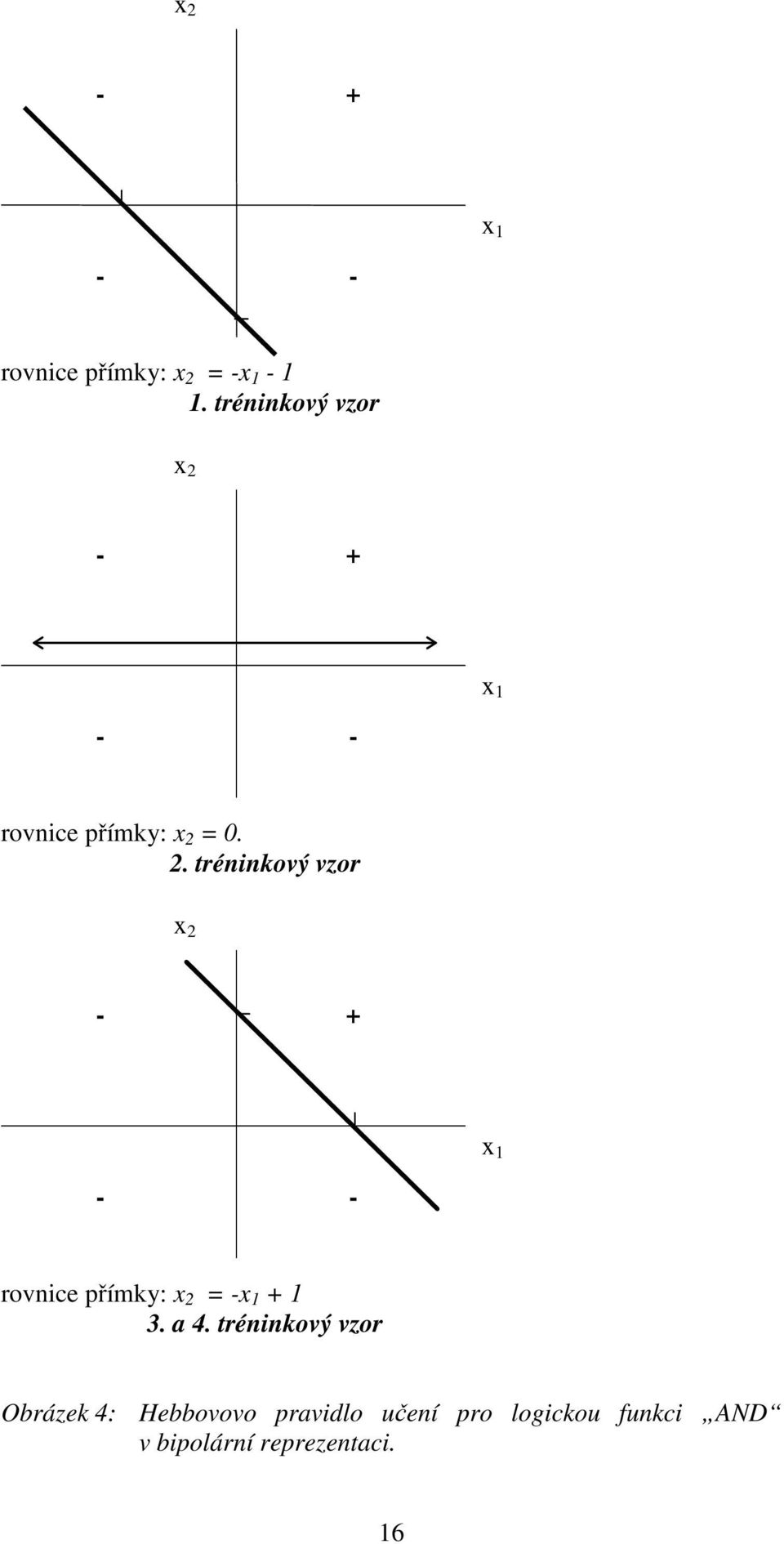 přímky: x = -x + 3 a 4 trénnkový vzor Obrázek 4: Hebbovovo