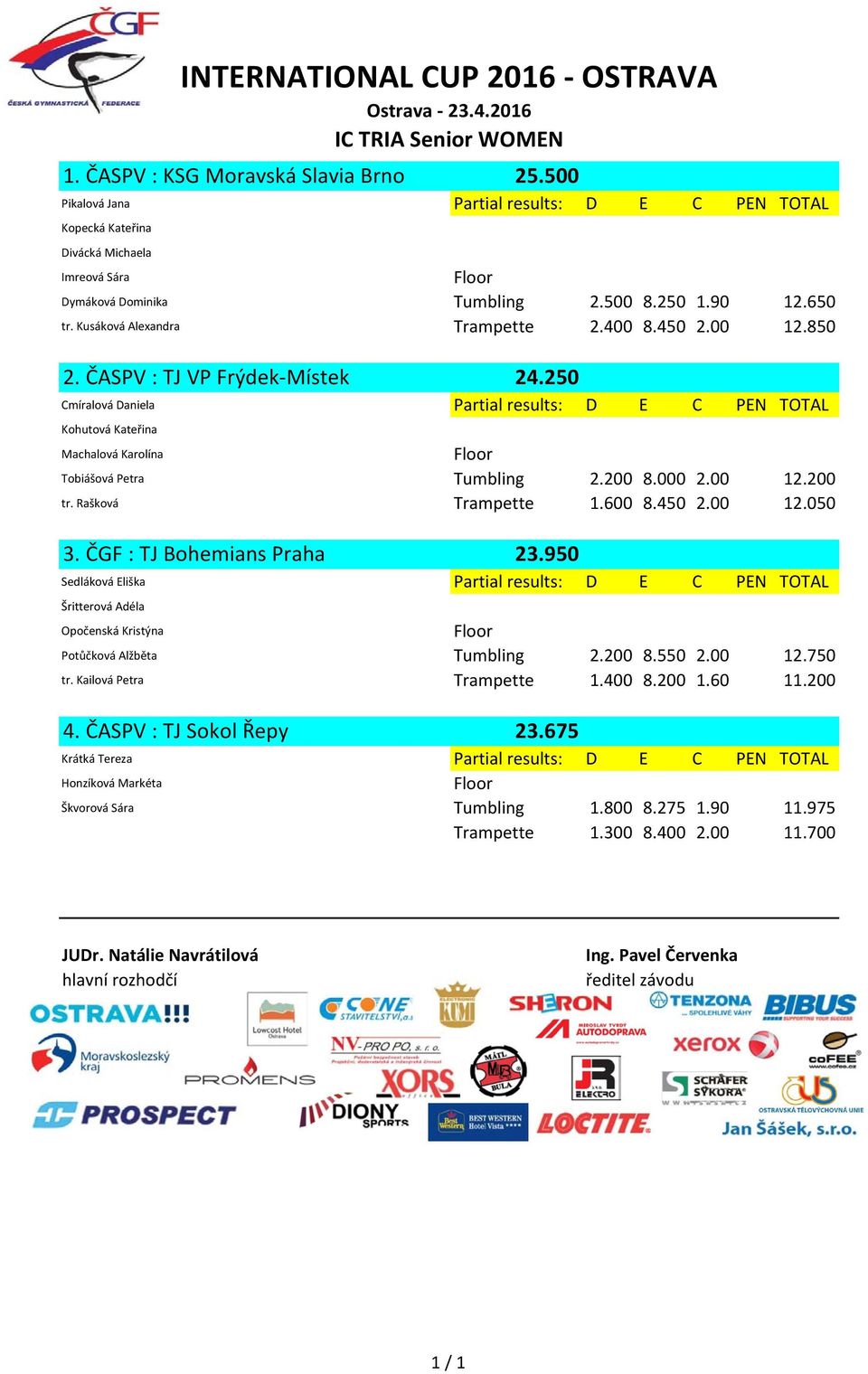 250 Cmíralová Daniela Partial results: D E C PEN TOTAL Kohutová Kateřina Machalová Karolína Floor Tobiášová Petra Tumbling 2.200 8.000 2.00 12.200 tr. Rašková Trampette 1.600 8.450 2.00 12.050 3.