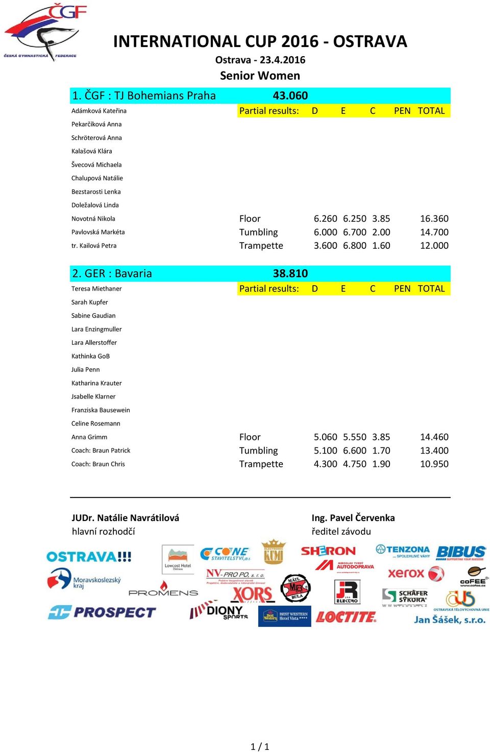 6.260 6.250 3.85 16.360 Pavlovská Markéta Tumbling 6.000 6.700 2.00 14.700 tr. Kailová Petra Trampette 3.600 6.800 1.60 12.000 2. GER : Bavaria 38.