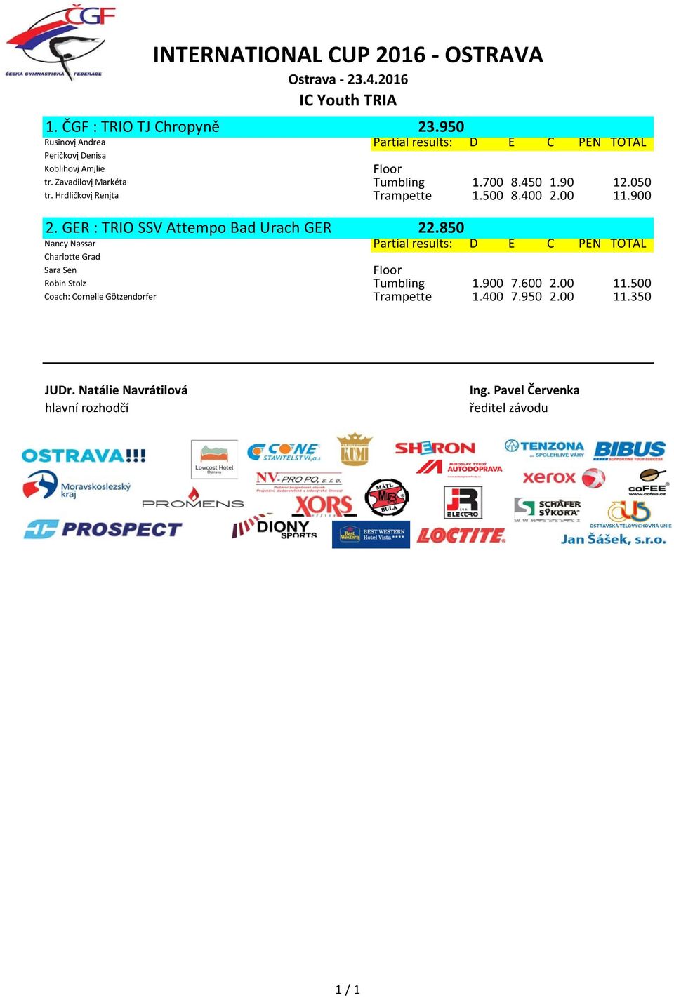 Zavadilovį Markéta Tumbling 1.700 8.450 1.90 12.050 tr. Hrdličkovį Renįta Trampette 1.500 8.400 2.00 11.900 2.