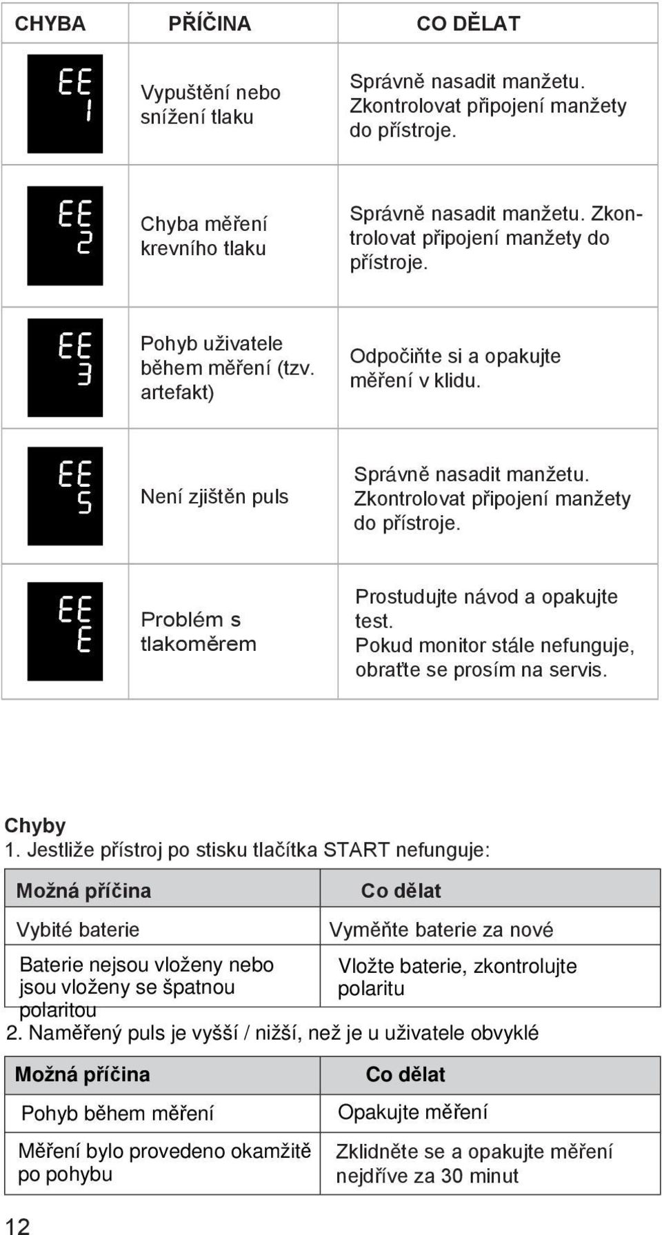 Zkontrolovat připojení manžety do přístroje. Problém s tlakoměrem Prostudujte návod a opakujte test. Pokud monitor stále nefunguje, obraťte se prosím na servis. Chyby 1.