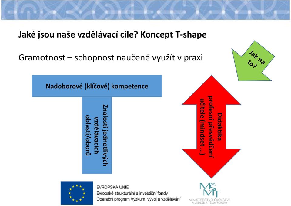 praxi Nadoborové(klíčové) kompetence Didaktika profesní