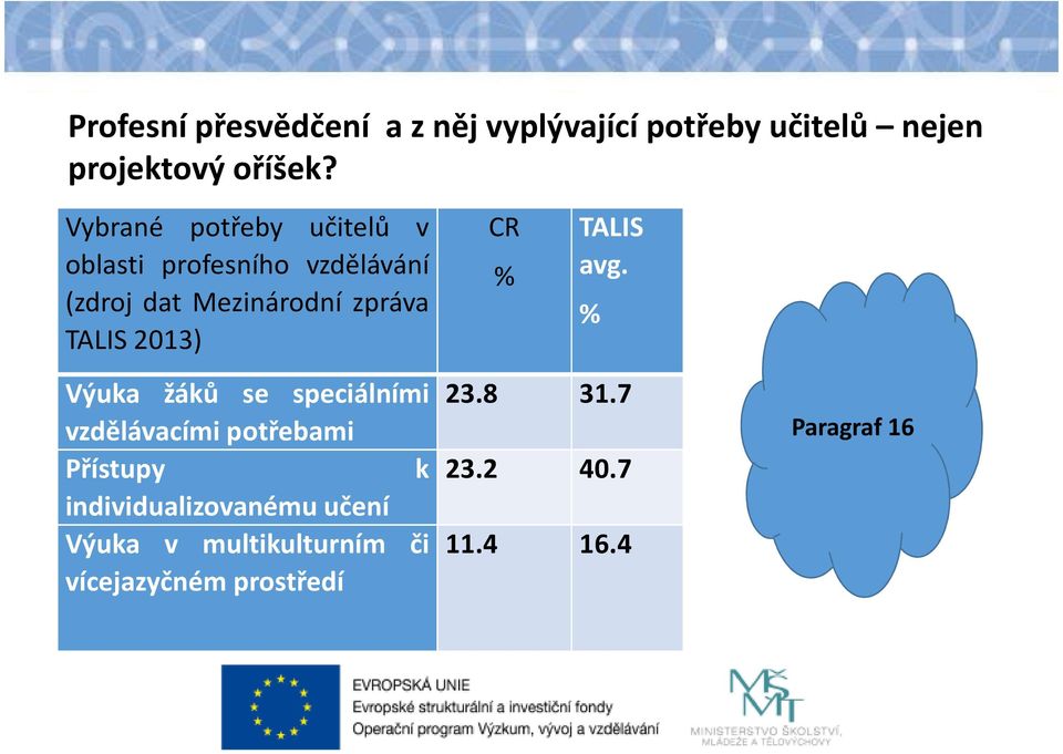 2013) CR % TALIS avg. % Výuka žáků se speciálními 23.8 31.