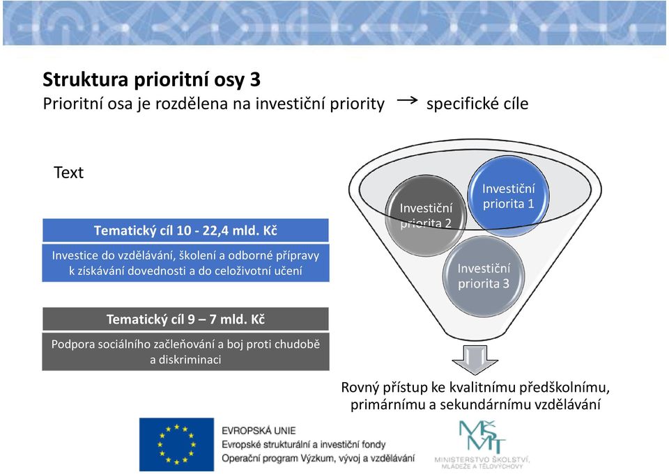 Kč Investice do vzdělávání, školení a odborné přípravy k získávání dovednosti a do celoživotní učení Investiční